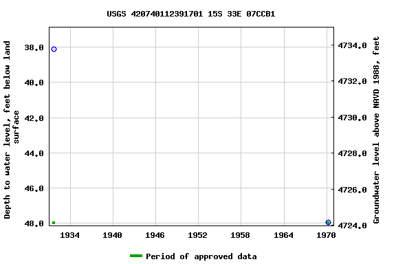 Graph of groundwater level data at USGS 420740112391701 15S 33E 07CCB1