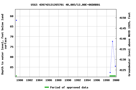 Graph of groundwater level data at USGS 420742121265701 40.00S/12.00E-06DAB01