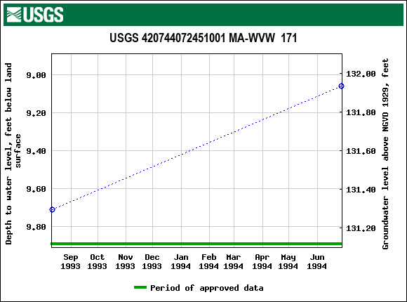 Graph of groundwater level data at USGS 420744072451001 MA-WVW  171