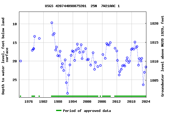 Graph of groundwater level data at USGS 420744098075201  25N  7W21AAC 1
