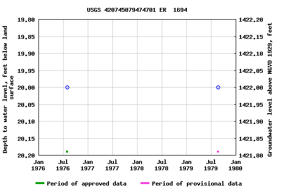 Graph of groundwater level data at USGS 420745079474701 ER  1694