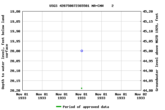 Graph of groundwater level data at USGS 420750072365501 MA-CMW    2