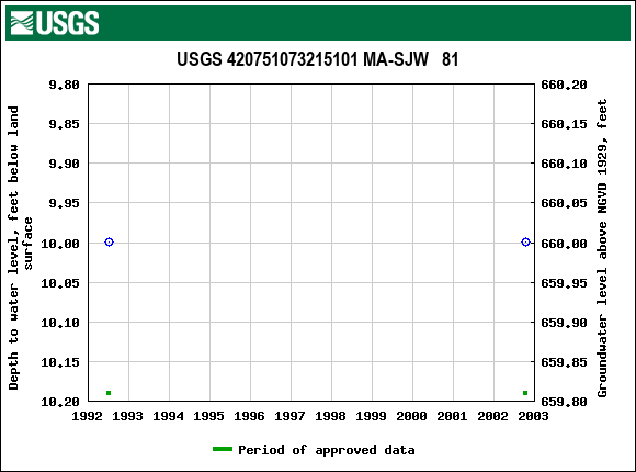 Graph of groundwater level data at USGS 420751073215101 MA-SJW   81