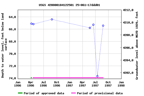 Graph of groundwater level data at USGS 420800104122501 25-061-17ddd01