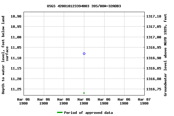 Graph of groundwater level data at USGS 420810123394003 39S/08W-32ADB3