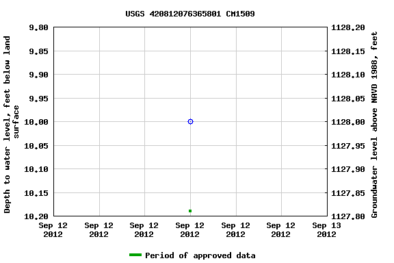 Graph of groundwater level data at USGS 420812076365801 CM1509