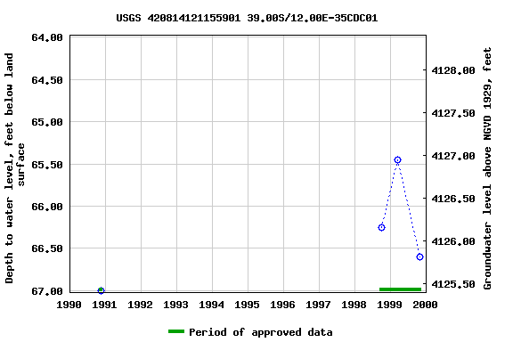 Graph of groundwater level data at USGS 420814121155901 39.00S/12.00E-35CDC01