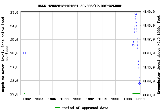 Graph of groundwater level data at USGS 420820121191601 39.00S/12.00E-32CDA01