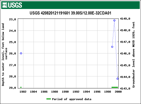 Graph of groundwater level data at USGS 420820121191601 39.00S/12.00E-32CDA01