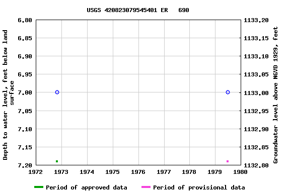 Graph of groundwater level data at USGS 420823079545401 ER   690