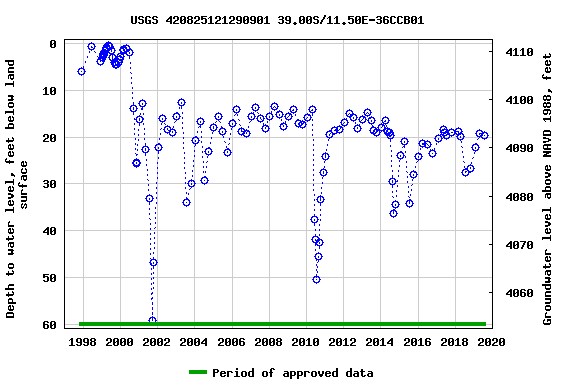 Graph of groundwater level data at USGS 420825121290901 39.00S/11.50E-36CCB01