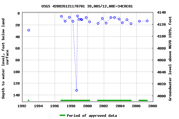 Graph of groundwater level data at USGS 420826121170701 39.00S/12.00E-34CAC01