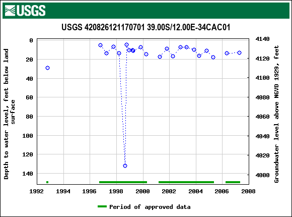 Graph of groundwater level data at USGS 420826121170701 39.00S/12.00E-34CAC01