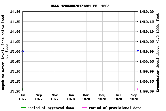 Graph of groundwater level data at USGS 420830079474801 ER  1693