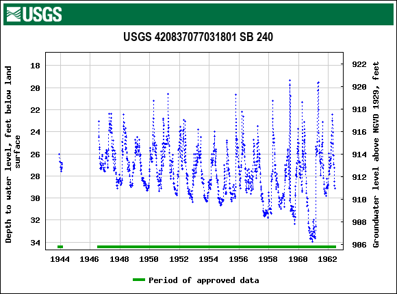 Graph of groundwater level data at USGS 420837077031801 SB 240