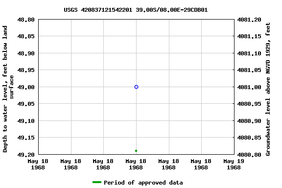 Graph of groundwater level data at USGS 420837121542201 39.00S/08.00E-29CDB01