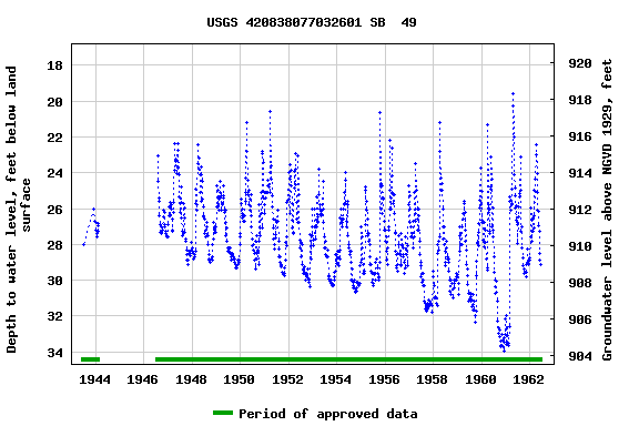 Graph of groundwater level data at USGS 420838077032601 SB  49