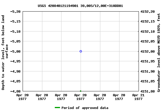 Graph of groundwater level data at USGS 420840121194901 39.00S/12.00E-31ADD01