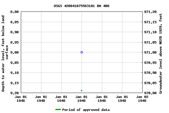 Graph of groundwater level data at USGS 420841075563101 BM 408