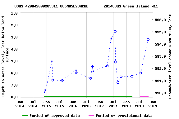 Graph of groundwater level data at USGS 420842090203311 085N05E26ACBD       2014USGS Green Island W11