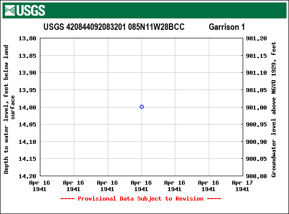 Graph of groundwater level data at USGS 420844092083201 085N11W28BCC            Garrison 1