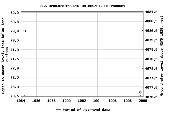 Graph of groundwater level data at USGS 420846121560201 39.00S/07.00E-25DAD01