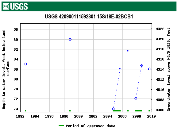 Graph of groundwater level data at USGS 420900111592801 15S/18E-02BCB1