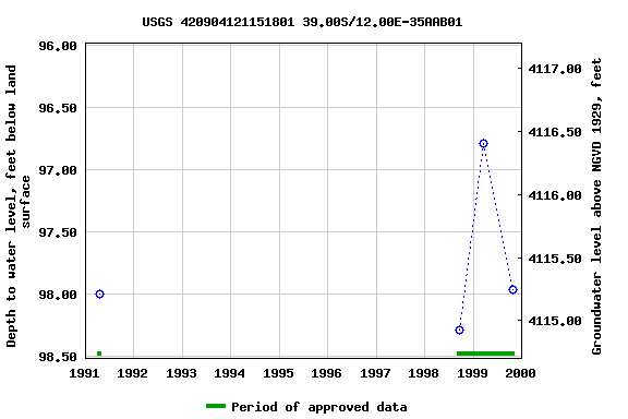 Graph of groundwater level data at USGS 420904121151801 39.00S/12.00E-35AAB01