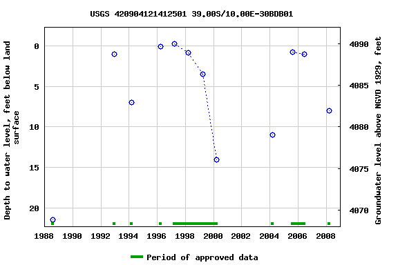 Graph of groundwater level data at USGS 420904121412501 39.00S/10.00E-30BDB01