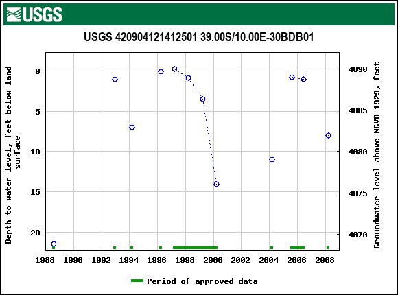 Graph of groundwater level data at USGS 420904121412501 39.00S/10.00E-30BDB01