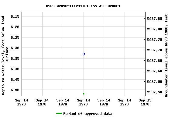 Graph of groundwater level data at USGS 420905111233701 15S 43E 02AAC1