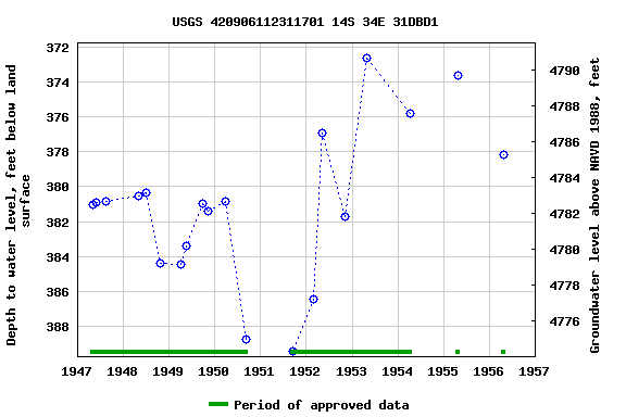 Graph of groundwater level data at USGS 420906112311701 14S 34E 31DBD1