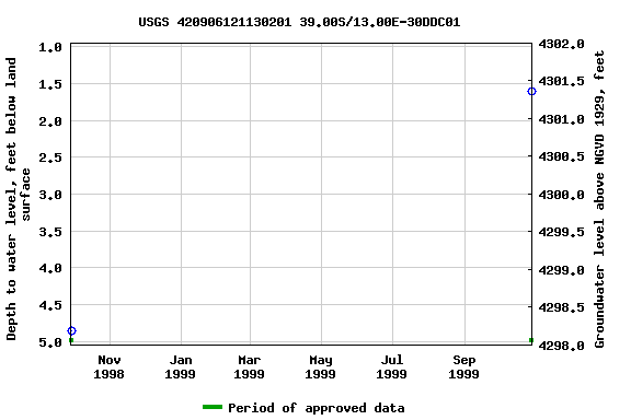 Graph of groundwater level data at USGS 420906121130201 39.00S/13.00E-30DDC01