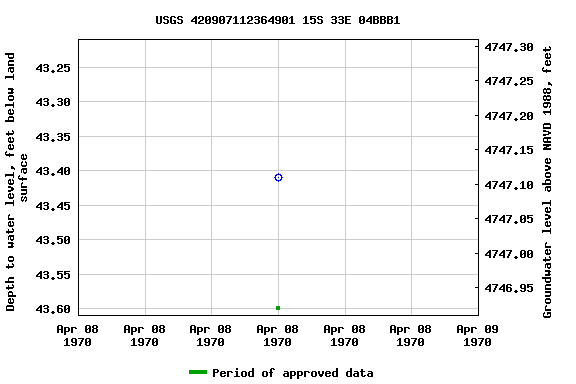 Graph of groundwater level data at USGS 420907112364901 15S 33E 04BBB1