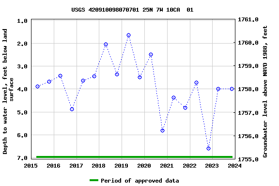 Graph of groundwater level data at USGS 420910098070701 25N 7W 10CA  01