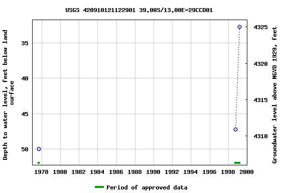 Graph of groundwater level data at USGS 420910121122901 39.00S/13.00E-29CCD01