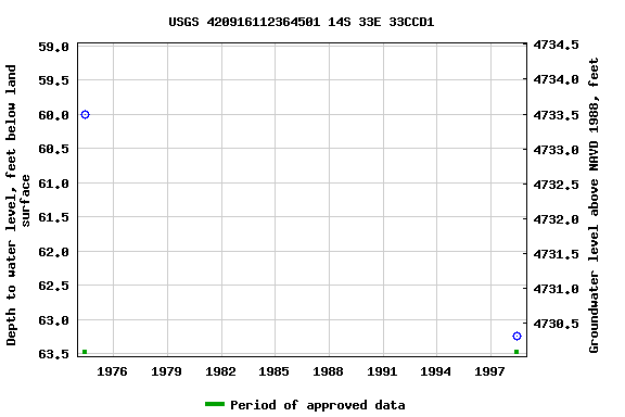 Graph of groundwater level data at USGS 420916112364501 14S 33E 33CCD1