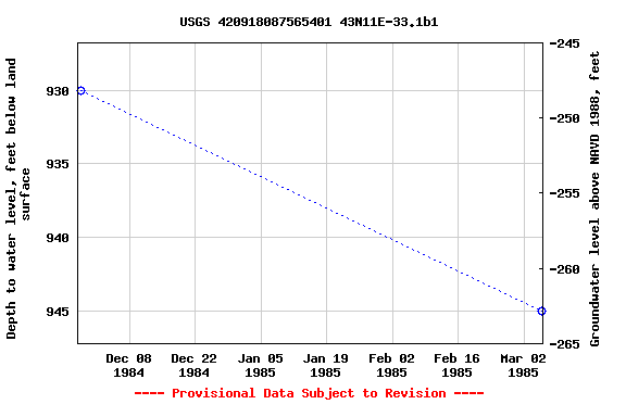 Graph of groundwater level data at USGS 420918087565401 43N11E-33.1b1