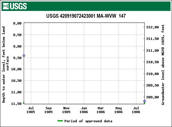 Graph of groundwater level data at USGS 420919072423001 MA-WVW  147