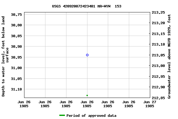 Graph of groundwater level data at USGS 420920072423401 MA-WVW  153