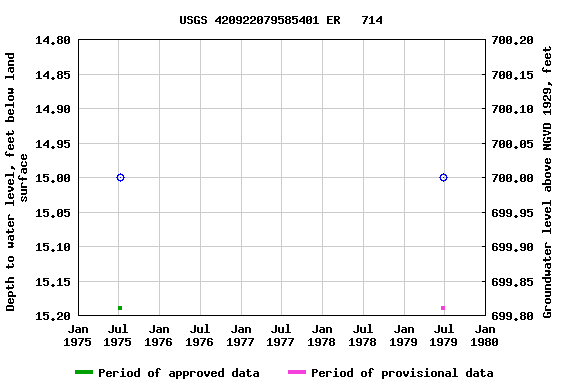 Graph of groundwater level data at USGS 420922079585401 ER   714