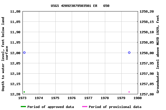 Graph of groundwater level data at USGS 420923079503501 ER   650