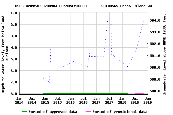 Graph of groundwater level data at USGS 420924090200904 085N05E23DAAA       2014USGS Green Island W4