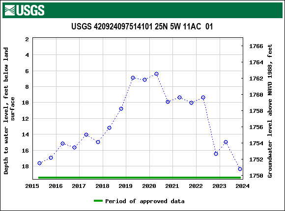 Graph of groundwater level data at USGS 420924097514101 25N 5W 11AC  01