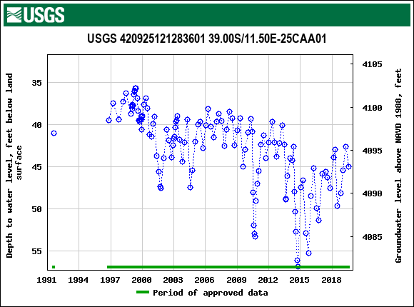 Graph of groundwater level data at USGS 420925121283601 39.00S/11.50E-25CAA01