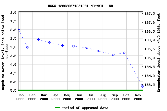 Graph of groundwater level data at USGS 420929071231201 MA-MYW   59