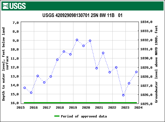 Graph of groundwater level data at USGS 420929098130701 25N 8W 11B   01
