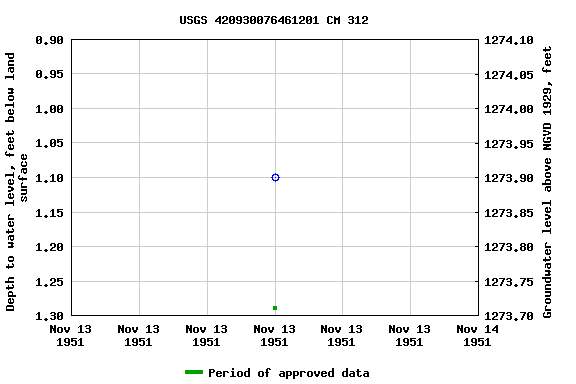 Graph of groundwater level data at USGS 420930076461201 CM 312