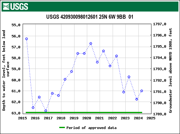 Graph of groundwater level data at USGS 420930098012601 25N 6W 9BB  01