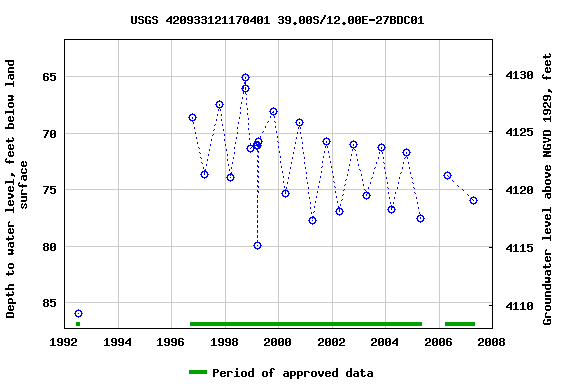 Graph of groundwater level data at USGS 420933121170401 39.00S/12.00E-27BDC01